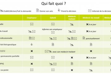 Qui fait quoi ?